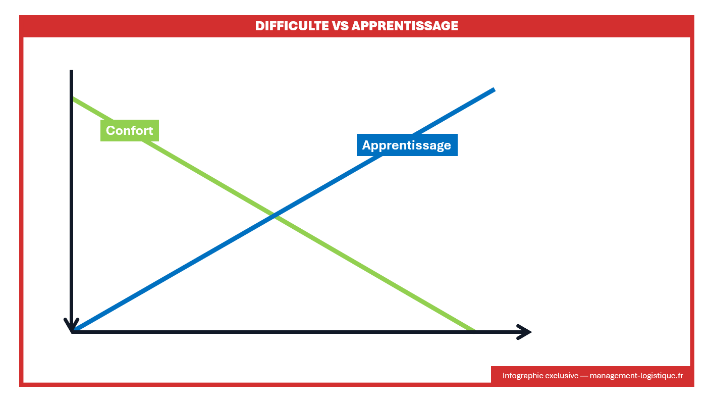 Graphique montrant la relation entre difficulté et apprentissage en assertivité