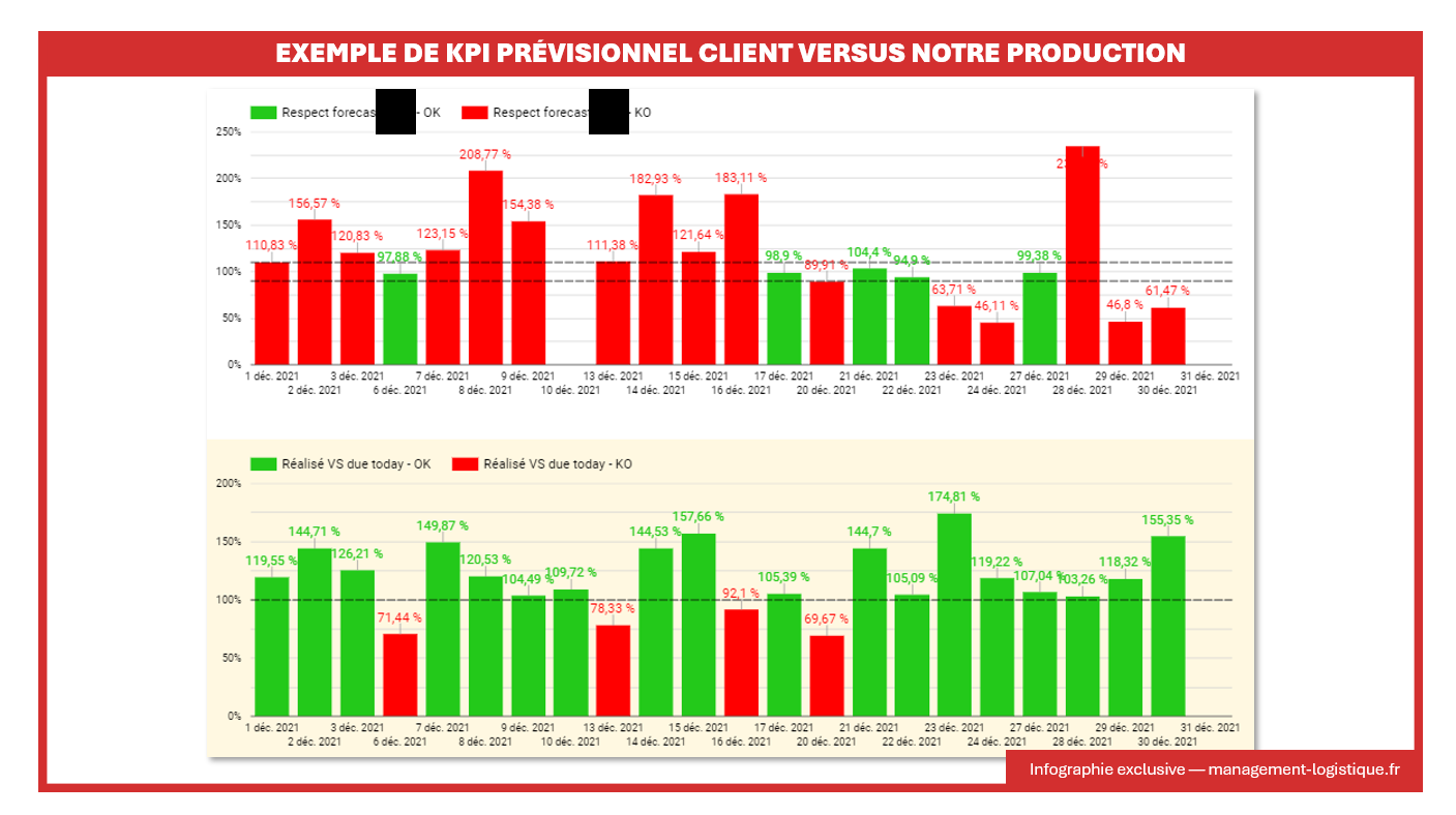 Exemple de KPI prévisionnel client versus notre production