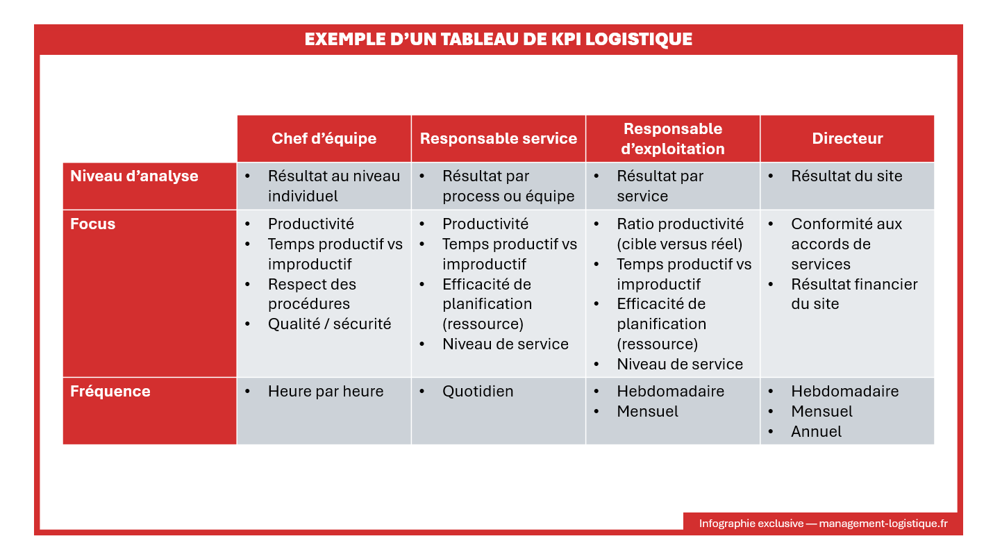 Exemple tableau kpi logistique