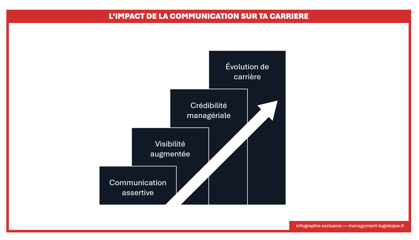 les étapes de la communication assertive comme accélérateur de carrière
